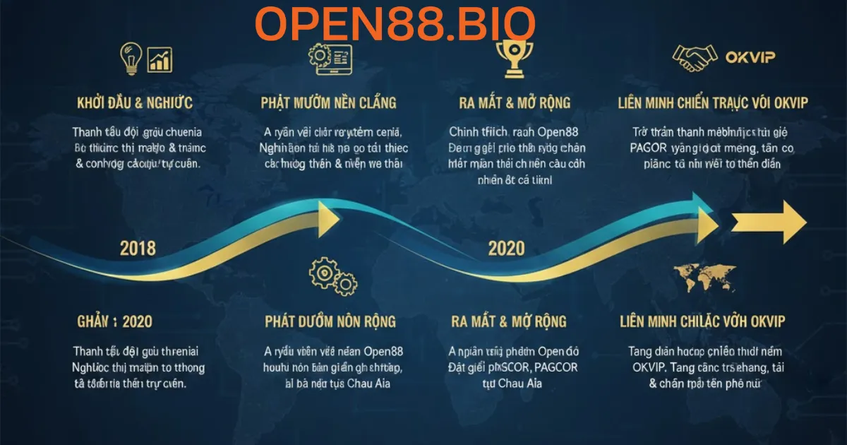 Open88 - Trang Open88 Cá Cược Uy Tín Từ Liên Minh Okvip Timeline phát triển Open88